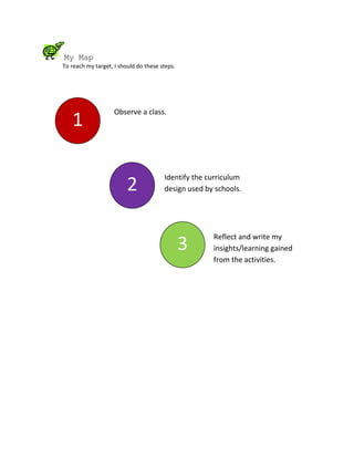 My Map
To reach my target, I should do these steps.




                    Observe a class.
   1

                                       Identify the curriculum
                         2             design used by schools.




                                                     Reflect and write my
                                               3     insights/learning gained
                                                     from the activities.
 