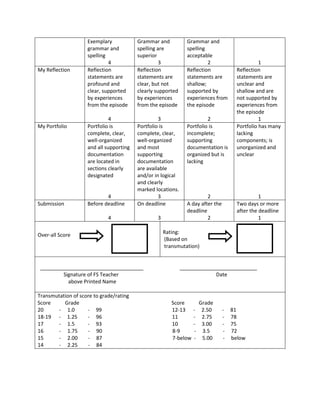 Exemplary            Grammar and           Grammar and
                    grammar and          spelling are          spelling
                    spelling             superior              acceptable
                             4                     3                    2                      1
My Reflection       Reflection           Reflection            Reflection            Reflection
                    statements are       statements are        statements are        statements are
                    profound and         clear, but not        shallow;              unclear and
                    clear, supported     clearly supported     supported by          shallow and are
                    by experiences       by experiences        experiences from      not supported by
                    from the episode     from the episode      the episode           experiences from
                                                                                     the episode
                              4                   3                     2                      1
My Portfolio        Portfolio is         Portfolio is          Portfolio is          Portfolio has many
                    complete, clear,     complete, clear,      incomplete;           lacking
                    well-organized       well-organized        supporting            components; is
                    and all supporting   and most              documentation is      unorganized and
                    documentation        supporting            organized but is      unclear
                    are located in       documentation         lacking
                    sections clearly     are available
                    designated           and/or in logical
                                         and clearly
                                         marked locations.
                            4                     3                     2                      1
Submission          Before deadline      On deadline           A day after the       Two days or more
                                                               deadline              after the deadline
                             4                   3                      2                      1

Over-all Score                                       Rating:
                                                     (Based on
                                                     transmutation)


 ____________________________________                        ___________________________
         Signature of FS Teacher                                          Date
           above Printed Name

Transmutation of score to grade/rating
Score     Grade                                         Score          Grade
20      - 1.0       - 99                                12-13     -     2.50     - 81
18-19 - 1.25        - 96                                11        -     2.75     - 78
17      - 1.5       - 93                                10        -     3.00     - 75
16      - 1.75      - 90                                8-9        -    3.5      - 72
15      - 2.00      - 87                                7-below   -     5.00     - below
14      - 2.25      - 84
 
