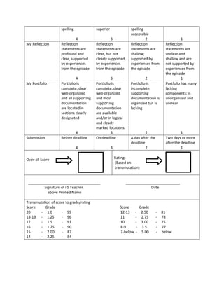 spelling             superior                spelling
                                                                 acceptable
                             4                     3                      2                      1
My Reflection       Reflection           Reflection              Reflection            Reflection
                    statements are       statements are          statements are        statements are
                    profound and         clear, but not          shallow;              unclear and
                    clear, supported     clearly supported       supported by          shallow and are
                    by experiences       by experiences          experiences from      not supported by
                    from the episode     from the episode        the episode           experiences from
                                                                                       the episode
                              4                   3                       2                      1
My Portfolio        Portfolio is         Portfolio is            Portfolio is          Portfolio has many
                    complete, clear,     complete, clear,        incomplete;           lacking
                    well-organized       well-organized          supporting            components; is
                    and all supporting   and most                documentation is      unorganized and
                    documentation        supporting              organized but is      unclear
                    are located in       documentation           lacking
                    sections clearly     are available
                    designated           and/or in logical
                                         and clearly
                                         marked locations.
                            4                     3                       2                      1
Submission          Before deadline      On deadline             A day after the       Two days or more
                                                                 deadline              after the deadline
                               4                    3                     2                      1

Over-all Score                                          Rating:
                                                        (Based on
                                                        transmutation)


 ____________________________________                         ___________________________
         Signature of FS Teacher                                           Date
           above Printed Name

Transmutation of score to grade/rating
Score     Grade                                            Score       Grade
20      - 1.0       - 99                                   12-13     - 2.50        - 81
18-19 - 1.25        - 96                                   11        - 2.75        - 78
17      - 1.5       - 93                                   10        - 3.00        - 75
16      - 1.75      - 90                                   8-9        - 3.5        - 72
15      - 2.00      - 87                                   7-below   - 5.00        - below
14      - 2.25      - 84
 