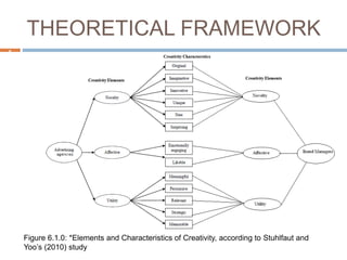 Framework Creativity Exploring the Determinants of Creativity in TVC Ads | PPTX