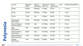 20
20
Polynesia Country Population
(2023)
Internet
Affordability
Capacity Per
User (ITU)
GNI per
Capita (USD)
IXPs Submarine Bandwidth**
Samoa 198,000 Moderate 8.7 Mbps $4,190 0 1.5 Tbps
Tonga 105,000 Moderate 7.8 Mbps $4,890 0 1 Tbps
Tuvalu 11,000 Low 5.2 Mbps $5,840 0 0.5 Tbps
Cook Islands
(NZ territory)
17,000 Moderate 10.3 Mbps $16,700 0 0.8 Tbps
French Polynesia
(French territory)
279,000 High 22.7 Mbps $20,500 0 3 Tbps
Niue
(NZ territory)
1,620 Moderate 8.2 Mbps $14,000 0 0.3 Tbps
American Samoa
(US territory)
55,000 High 18.5 Mbps $13,000 0 1.2 Tbps
Wallis and Futuna
(French territory)
11,000 Moderate 7.5 Mbps $12,000 0 0.2 Tbps
Tokelau
(NZ territory)
1,500 Moderate 6.8 Mbps $6,500 0 0.1 Tbps
 