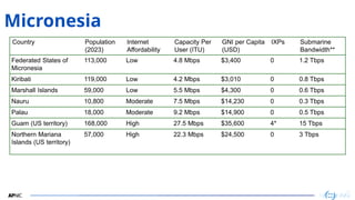 21
21
Micronesia
Country Population
(2023)
Internet
Affordability
Capacity Per
User (ITU)
GNI per Capita
(USD)
IXPs Submarine
Bandwidth**
Federated States of
Micronesia
113,000 Low 4.8 Mbps $3,400 0 1.2 Tbps
Kiribati 119,000 Low 4.2 Mbps $3,010 0 0.8 Tbps
Marshall Islands 59,000 Low 5.5 Mbps $4,300 0 0.6 Tbps
Nauru 10,800 Moderate 7.5 Mbps $14,230 0 0.3 Tbps
Palau 18,000 Moderate 9.2 Mbps $14,900 0 0.5 Tbps
Guam (US territory) 168,000 High 27.5 Mbps $35,600 4* 15 Tbps
Northern Mariana
Islands (US territory)
57,000 High 22.3 Mbps $24,500 0 3 Tbps
 