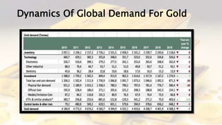 Dynamics Of Global Demand For Gold
 