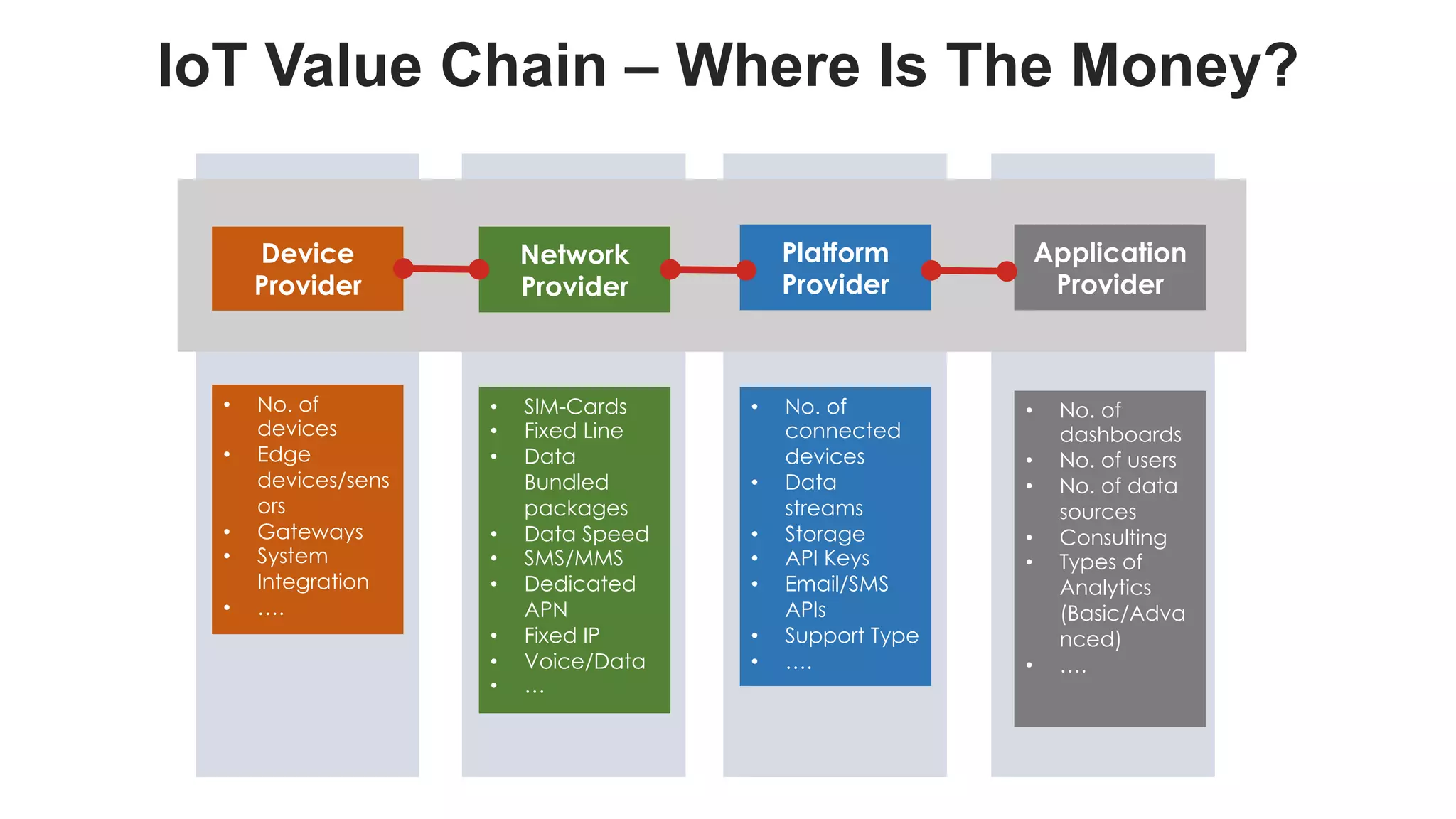favoriot
IoT Value Chain – Where Is The Money?
Device
Provider
Network
Provider
Platform
Provider
Application
Provider
• No. of
devices
• Edge
devices/sens
ors
• Gateways
• System
Integration
• ….
• SIM-Cards
• Fixed Line
• Data
Bundled
packages
• Data Speed
• SMS/MMS
• Dedicated
APN
• Fixed IP
• Voice/Data
• …
• No. of
connected
devices
• Data
streams
• Storage
• API Keys
• Email/SMS
APIs
• Support Type
• ….
• No. of
dashboards
• No. of users
• No. of data
sources
• Consulting
• Types of
Analytics
(Basic/Adva
nced)
• ….
 