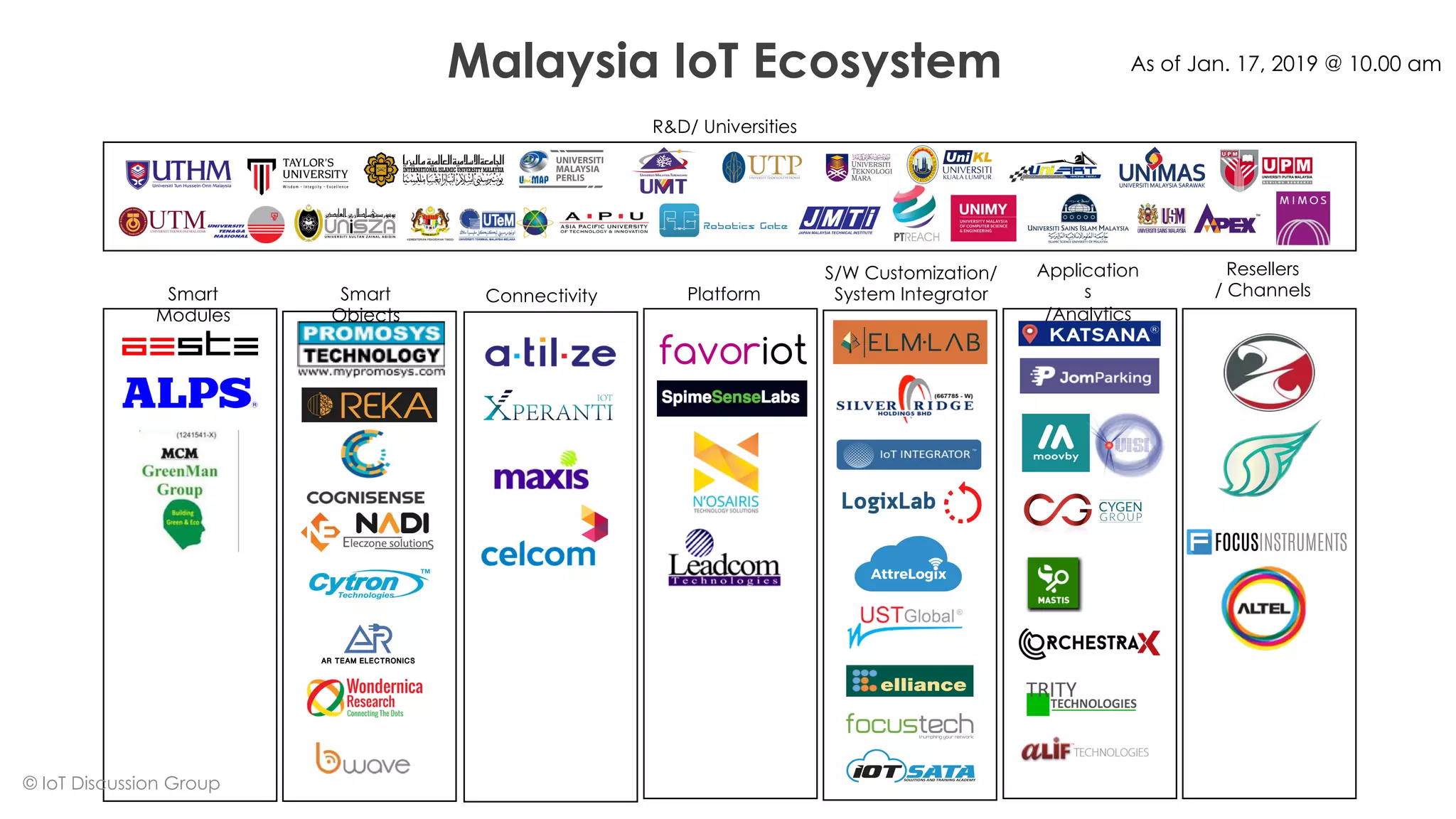 favoriot
Smart
Modules
Smart
Objects
Connectivity Platform
S/W Customization/
System Integrator
Application
s
/Analytics
Resellers
/ Channels
Malaysia IoT Ecosystem As of Jan. 17, 2019 @ 10.00 am
R&D/ Universities
© IoT Discussion Group
 