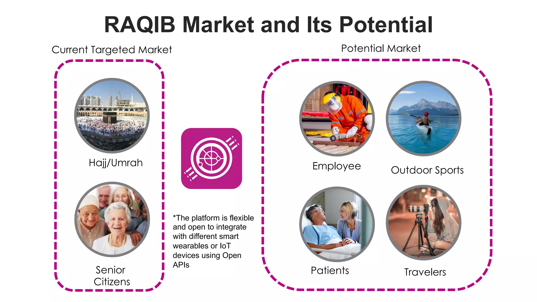 favoriot
RAQIB Market and Its Potential
Hajj/Umrah
Senior
Citizens
Employee Outdoor Sports
TravelersPatients
Current Targeted Market Potential Market
*The platform is flexible
and open to integrate
with different smart
wearables or IoT
devices using Open
APIs
 