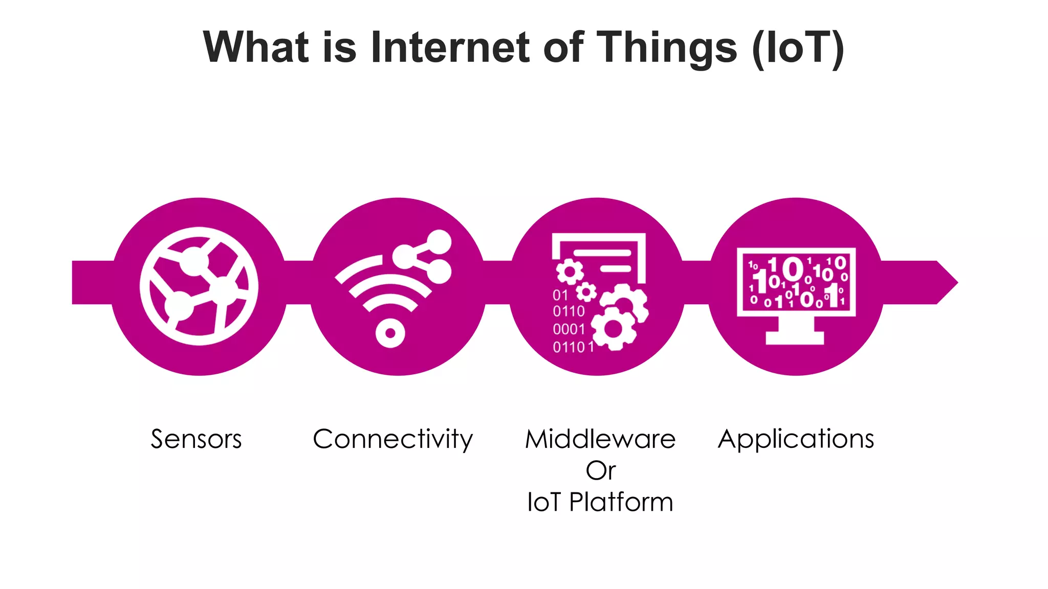favoriot
What is Internet of Things (IoT)
Sensors Connectivity Middleware
Or
IoT Platform
Applications
 