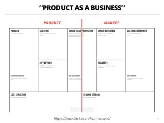 “PRODUCT AS A BUSINESS”
13https://leanstack.com/lean-canvas/
PRODUCT MARKET
 