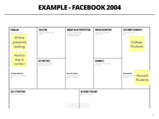 EXAMPLE - FACEBOOK 2004
20
College
Students
Harvard
Students
Online
presence
lacking
Hard to
stay in
contact
 