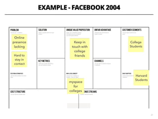 EXAMPLE - FACEBOOK 2004
22
College
Students
Harvard
Students
Online
presence
lacking
Hard to
stay in
contact
Keep in
touch with
college
friends
myspace
for
colleges
 