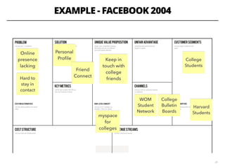 EXAMPLE - FACEBOOK 2004
24
College
Students
Harvard
Students
Online
presence
lacking
Hard to
stay in
contact
Personal
Proﬁle
Friend
Connect
Keep in
touch with
college
friends
WOM
Student
Network
College
Bulletin
Boards
myspace
for
colleges
 
