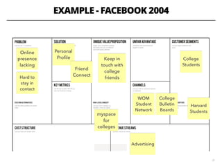 EXAMPLE - FACEBOOK 2004
25
College
Students
Harvard
Students
Online
presence
lacking
Hard to
stay in
contact
Personal
Proﬁle
Friend
Connect
Keep in
touch with
college
friends
WOM
Student
Network
College
Bulletin
Boards
Advertising
myspace
for
colleges
 