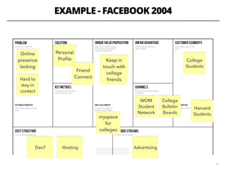EXAMPLE - FACEBOOK 2004
26
College
Students
Harvard
Students
Online
presence
lacking
Hard to
stay in
contact
Personal
Proﬁle
Friend
Connect
Keep in
touch with
college
friends
WOM
Student
Network
College
Bulletin
Boards
AdvertisingDev? Hosting
myspace
for
colleges
 