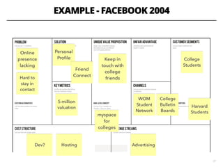 EXAMPLE - FACEBOOK 2004
27
College
Students
Harvard
Students
Online
presence
lacking
Hard to
stay in
contact
Personal
Proﬁle
Friend
Connect
Keep in
touch with
college
friends
WOM
Student
Network
College
Bulletin
Boards
AdvertisingDev? Hosting
5 million
valuation
myspace
for
colleges
 