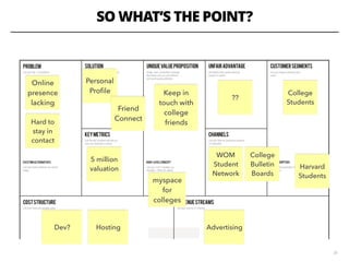 SO WHAT’S THE POINT?
30
College
Students
Harvard
Students
Online
presence
lacking
Hard to
stay in
contact
Personal
Proﬁle
Friend
Connect
Keep in
touch with
college
friends
WOM
Student
Network
College
Bulletin
Boards
AdvertisingDev? Hosting
5 million
valuation
??
myspace
for
colleges
 