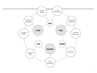 33
1. Create
Model
2. List
Assumptions
3. Generate
Hypothesis
4. Design
Experiment
6. Run
experiment
7. Analyse
Results
8. Decide
Next Steps
5.
Experiment
Captured
Data
 