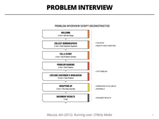 PROBLEM INTERVIEW
34Maurya, Ash (2012). Running Lean. O'Reilly Media
 