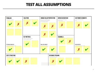 TEST ALL ASSUMPTIONS
39
✔ ✗
✔
✗
✔
✗ ✗
✗ ✔
✗
✔ ✔
✗ ✔
✔ ✗
✗✔ ✔ ✗ ✔
✔✗
✔
 