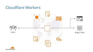 Cloudflare Workers
Users Origin / APIs
 