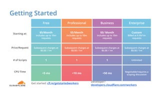 Getting Started
Free Professional Business Enterprise
Starting at: $5/Month
Includes up to 10m
requests
$5/Month
Includes up to 10m
requests
$5/ Month
Includes up to 10m
requests
Custom
Billed at $.50/1m
requests
Price/Request Subsequent charges at
$0.50 / 1m
Subsequent charges at
$0.50 / 1m
Subsequent charges at
$0.50 / 1m
Subsequent charges at
$0.50 / 1m
# of Scripts 1 1 1 Unlimited
CPU Time
<5 ms <10 ms <50 ms
Negotiable/requires a
scoping discussion
Get started: cfl.re/getstartedworkers
Developer?
developers.cloudflare.com/workers
 