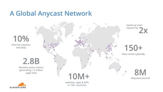 A Global Anycast Network
150+Data centers globally
2.8B
Monthly active visitors
generating 1.3 trillion
page view
10%Internet requests
everyday
8MRequests/second
websites, apps & APIs
in 150+ countries
10M+
2x
Speed up each
request by
 