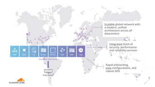 DNS DDoS Firewal
l
TLS CDNWorkers WAF Argo
Rapid onboarding,
easy configurations, and
robust APIs
Cloudflare Data Center
Scalable global network with
a modern, unified
architecture across all
datacenters
Integrated stack of
security, performance
and reliability services
Origin Server
 