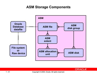 Copyright © 2009, Oracle. All rights reserved.
1 - 41
ASM Storage Components
Oracle
Database
datafile
ASM allocation
unit
...