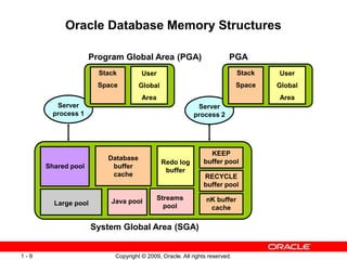 Copyright © 2009, Oracle. All rights reserved.
1 - 9
Oracle Database Memory Structures
Server
process 1
Shared pool
Databa...