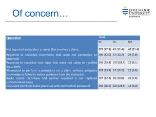 Of concern…
Question  N (%)
No Yes N/A
Not reported an incident or error that involves a client. 279 (77.3) 41 (11.4) 41 (11.4)
Reported or recorded treatments that were not performed or
observed.
296 (82.0) 37 (10.2) 28 (7.8)
Reported or recorded vital signs that were not taken or recalled
accurately.
236 (65.4) 103 (28.5) 22 (6.1)
Attempted to perform a procedure on a client without adequate
knowledge or failed to obtain guidance from the instructor.
303 (83.9) 37 (10.2) 21 (5.8)
Broke sterile technique and neither reported it nor replaced
contaminated items.
297 (82.3) 36 (10.0) 28 (7.8)
Discussed clients in public places or with nonmedical personnel. 240 (66.5) 103 (28.5) 18 (5.0)
 