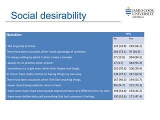 Social desirability
Question N(%)
No Yes
I like to gossip at times. 122 (33.8) 239 (66.2)
There have been occasions when I took advantage of someone. 264 (73.1) 97 (26.9)
I’m always willing to admit it when I make a mistake. 57 (15.8) 304 (84.2)
I always try to practice what I preach. 17 (4.7) 344 (95.3)
I sometimes try to get even rather than forgive and forget. 255 (70.6) 106 (29.4)
At times I have really insisted on having things my own way. 134 (37.1) 227 (62.9)
There have been occasions when I felt like smashing things. 167 (46.3) 194 (53.7)
I never resent being asked to return a favor. 89 (24.7) 272 (75.3)
I have never been irked when people expressed ideas very different from my own. 198 (54.8) 163 (45.2)
I have never deliberately said something that hurt someone’s feelings. 190 (52.6) 171 (47.4)
 