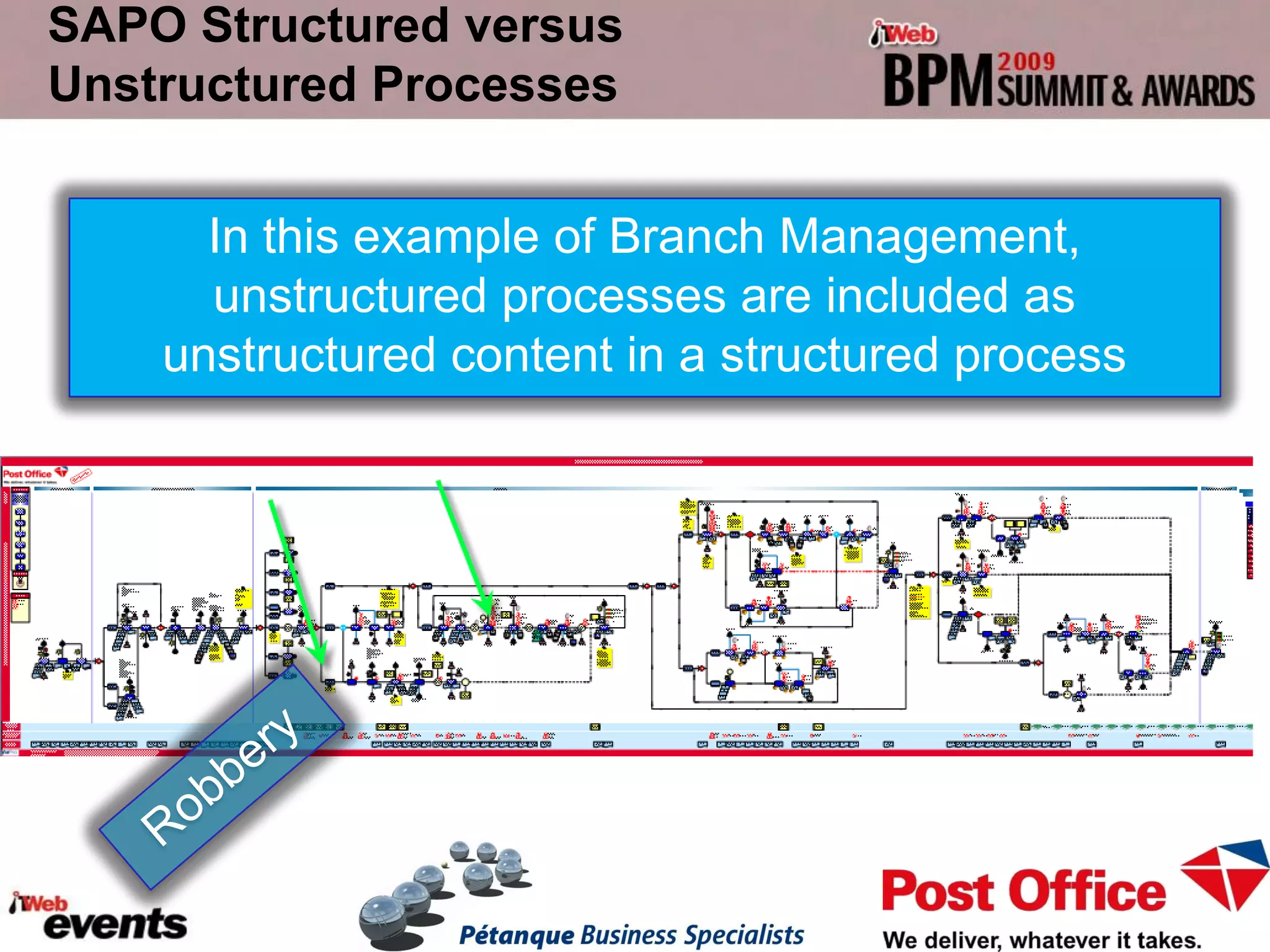 SAPO Structured versus
Unstructured Processes


      In this example of Branch Management,
      unstructured processes are included as
    unstructured content in a structured process
 