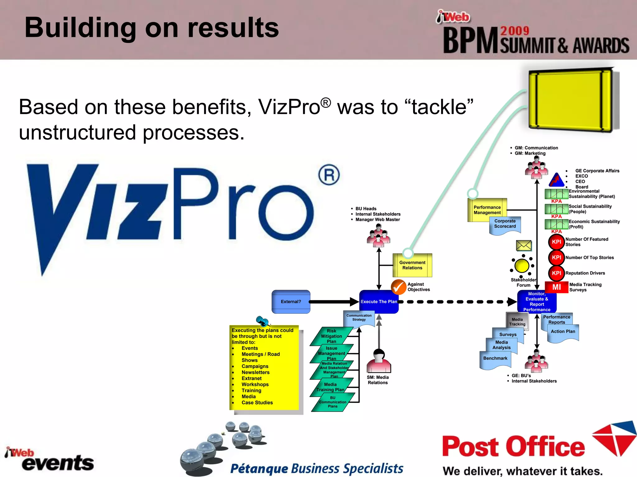 Building on results

Based on these benefits, VizPro® was to “tackle”
unstructured processes.                                                                                                        § GM: Communication
                                                                                                                               § GM: Marketing


                                                                                                                                                           ·     GE Corporate Affairs
                                                                                                                                                           ·     EXCO
                                                                                                                                                           ·     CEO
                                                                                                                                                           ·     Board
                                                                                                                                                               Environmental
                                                                                                                                                               Sustainability (Planet)
                                                                                                                                                     KPA
                                                                                                                Performance                                    Social Sustainability
                                                                        § BU Heads
                                                                                                                Management                                     (People)
                                                                        § Internal Stakeholders
                                                                                                                                                     KPA
                                                                        § Manager Web Master                            Corporate                              Economic Sustainability
                                                                                                                        Scorecard                              (Profit)
                                                                                                                                                     KPA
                                                                                                                                                           Number Of Featured
                                                                                                                                                     KPI   Stories


                                                                                                                                                     KPI   Number Of Top Stories
                                                                                                Government
                                                                                                 Relations
                                                                                                                                                     KPI   Reputation Drivers
                                                                                                                                  Stakeholder

                                                                                            
                                                                                                   Against                           Forum                     Media Tracking
                                                                                                   Objectives                                        MI        Surveys
                                                                                                                                         Monitor,
                                                                                                                                        Evaluate &
                                         External?                           Execute The Plan
                                                                                                                                          Report
                                                                                                                                       Performance
                                                                      Communication
                                                                                                                                                Performance
                                                                        Strategy                                                Media
                                                                                                                               Tracking           Reports
                      Executing the plans could          Risk                                                                                        Action Plan
                      be through but is not           Mitigation                                                          Surveys
                      limited to:                        Plan                                                           Media
                      ·    Events                       Issue                                                          Analysis
                      ·    Meetings / Road           Management
                                                         Plan                                                      Benchmark
                           Shows
                                                       Media Relation
                      ·    Campaigns                  And Stakeholder
                      ·    Newsletters                  Management
                                                                                                                              § GE: BU’s
                      ·    Extranet                        Plan                 SM: Media
                                                                                                                              § Internal Stakeholders
                      ·    Workshops                     Media                  Relations
                      ·    Training                  Training Plan
                      ·    Media                          BU
                      ·    Case Studies               Communication
                                                         Plans
 