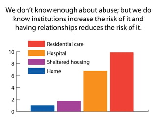 We don’t know enough about abuse; but we do
know institutions increase the risk of it and
having relationships reduces the risk of it.
 