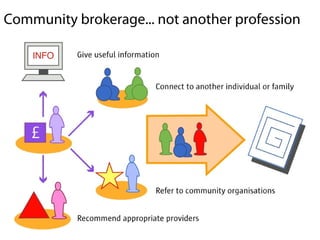 Community brokerage... not another profession
 