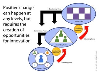 Positive change
can happen at
any levels, but
requires the
creation of
opportunities
for innovation
 