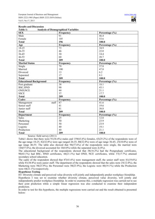 European Journal of Business and Management www.iiste.org
ISSN 2222-1905 (Paper) ISSN 2222-2839 (Online)
Vol.5, No.17, 2013
36
Results and Discussion
Table 1: Analysis of Demographical Variables
SEX Frequency Percentage (%)
Male
Female
Total
91
105
196
46.4
53.6
100.0
Age Frequency Percentage (%)
18-25
26-35
36-45
46-55
Total
73
46
30
60
209
34.9
22.0
14.4
28.7
100.0
Marital Status Frequency Percentage (%)
Single
Married
Divorced
Separated
Total
79
100
13
17
209
37.8
47.8
6.2
8.1
100.0
Educational Background Frequency Percentage (%)
Post graduate
BSC,HND
OND,NCE
SSCE
Total
38
90
44
37
209
18.1
43.1
21.1
17.7
100.0
Cadre Frequency Percentage (%)
Management staff
Senior staff
Junior staff
Total
87
41
81
209
41.6
19.6
38.8
100.0
Department Frequency Percentage (%)
Sales
Marketing
Personnel
Logistic
Production
Total
25
50
50
40
44
209
12.0
23.9
23.9
19.1
21.1
100.0
Source: field survey (2011)
Table1 shows that there were 91(36.4%) males and 159(63.6%) females, 63(25.2%) of the respondents were of
the age range 18-25, 82(32.8%) were age ranged 26-35, 80(32.0%) were of age range 36-45, 25(10.0%) were of
age range 46-55. The table also showed that 94(37.6%) of the respondents were single, the married were
144(57.6%), the divorced accounted for 10(4.0%) while the separated were 2(.8%).
The educational background of the respondents showed that 38(18.2%) had the Postgraduate certificates,
90(43.1%) had BSC, HND certificates, 44(21.1%) had OND, NCE certificates, while 37(17.7%) attained
secondary school education.
The cadre of the respondent showed that 87(41.6%) were management staff, the senior staff were 41(19.6%)
while 81(38.8%) were junior staff. The department of the respondents showed that the sales were 25(12.0%), the
Marketing were 50(23.9%), the Personnel were 50(23.9%), the Logistic were 40(19.1%) while the Production
were 44(21.1%) respectively.
Hypotheses Testing
H1: Diversity climate and perceived value diversity will jointly and independently predict workplace friendship.
Hypothesis I was set to examine whether diversity climate, perceived value diversity, will jointly and
independently predict workplace friendship. In order to examine this, a multiple regression was carried out to see
their joint prediction while a simple linear regression was also conducted to examine their independent
prediction.
In order to test for this hypothesis, the multiple regressions were carried out and the result obtained is presented
below:
 