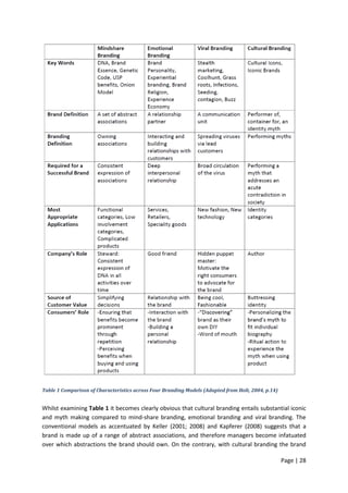 Page | 28
Table 1 Comparison of Characteristics across Four Branding Models (Adapted from Holt, 2004, p.14)
Whilst examini...