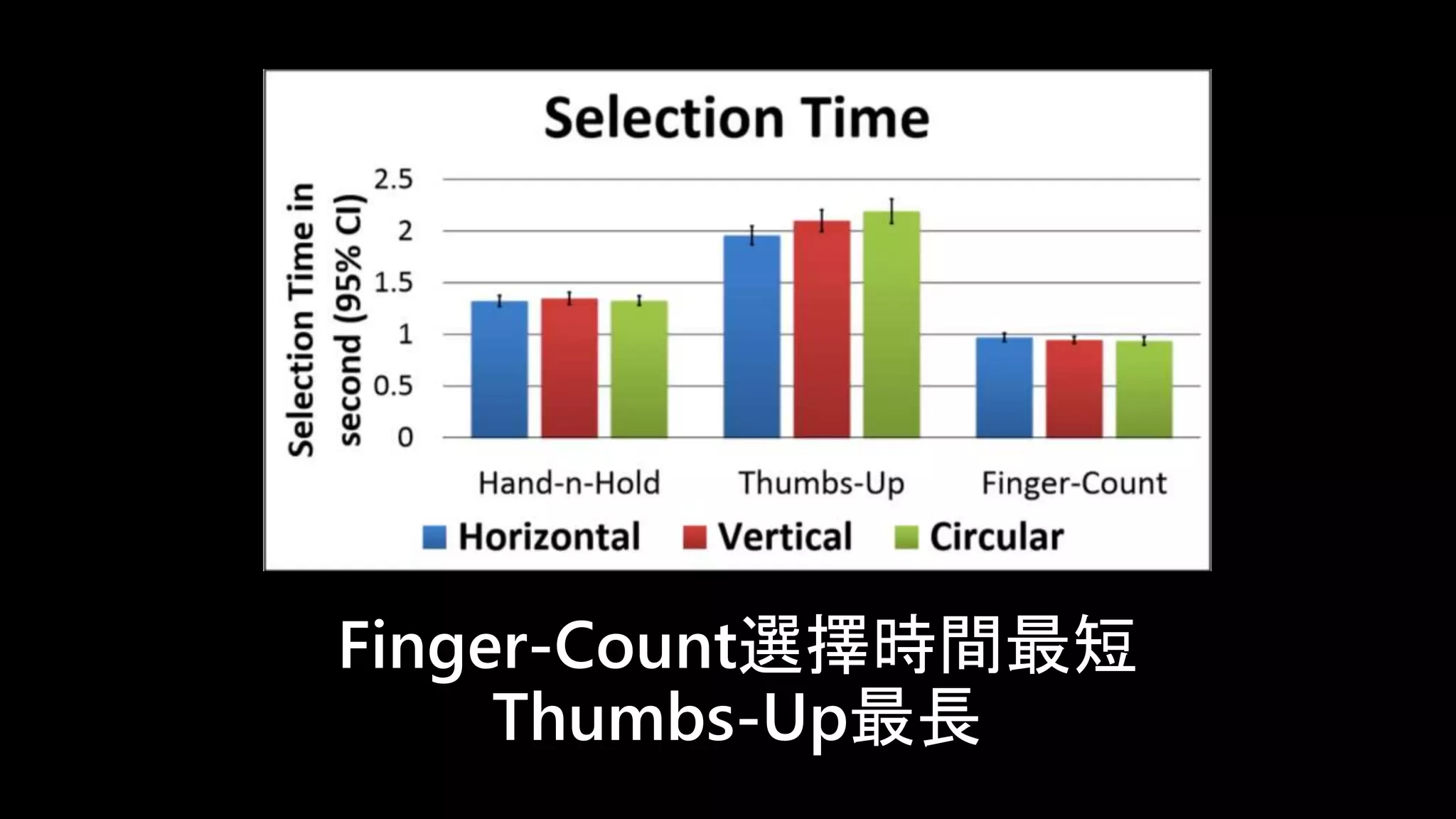 Finger-Count選擇時間最短 
Thumbs-Up最長 
 
