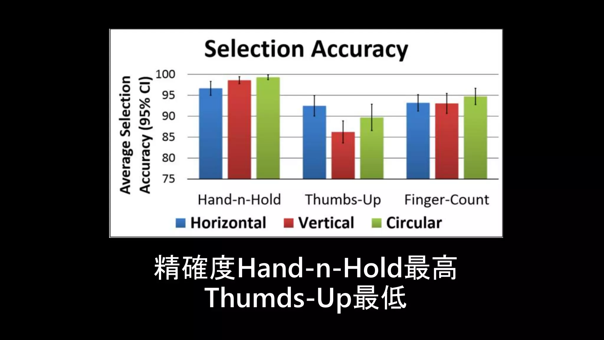 精確度Hand-n-Hold最高 
Thumds-Up最低 
 