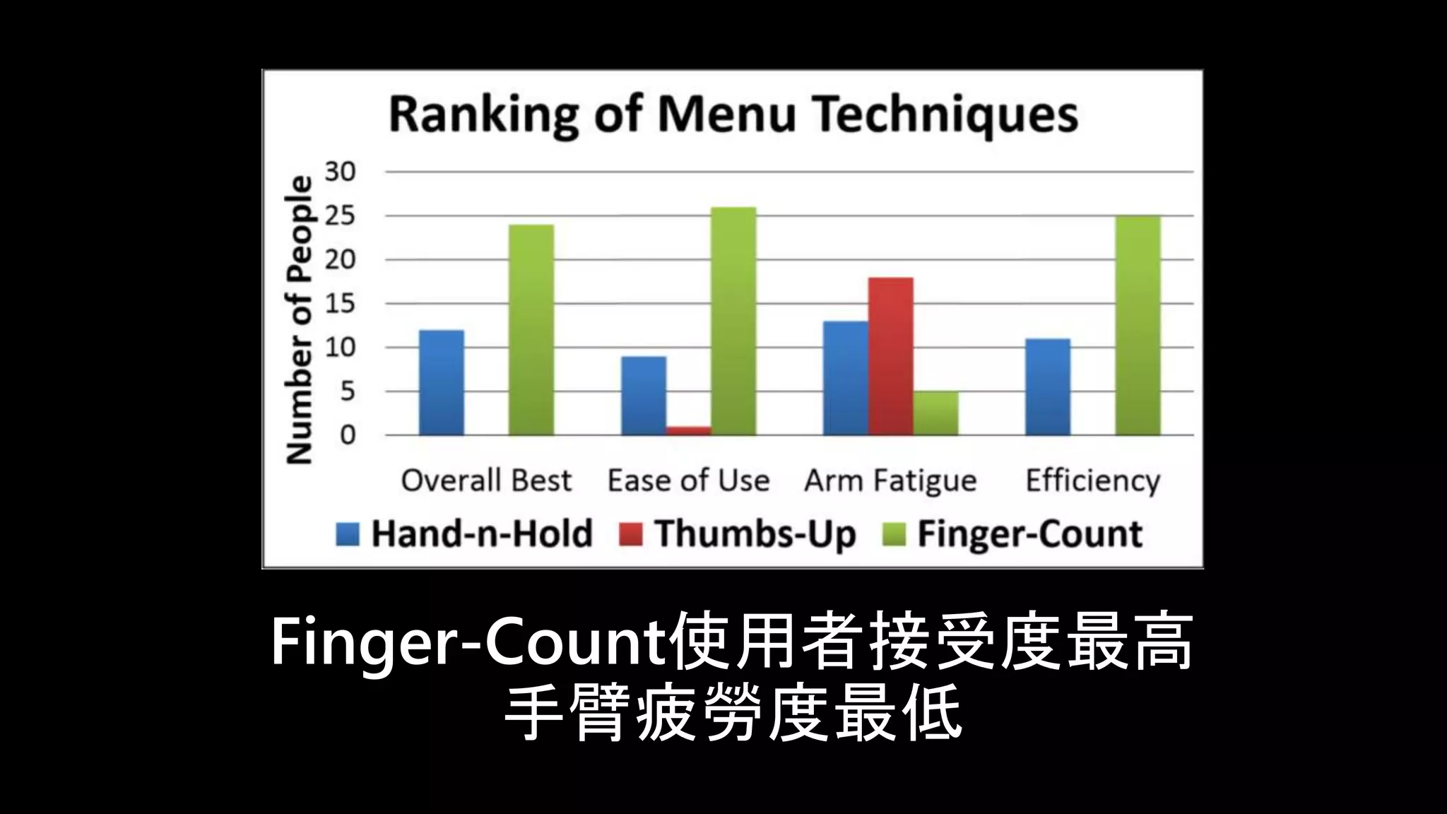 Finger-Count使用者接受度最高 
手臂疲勞度最低 
 