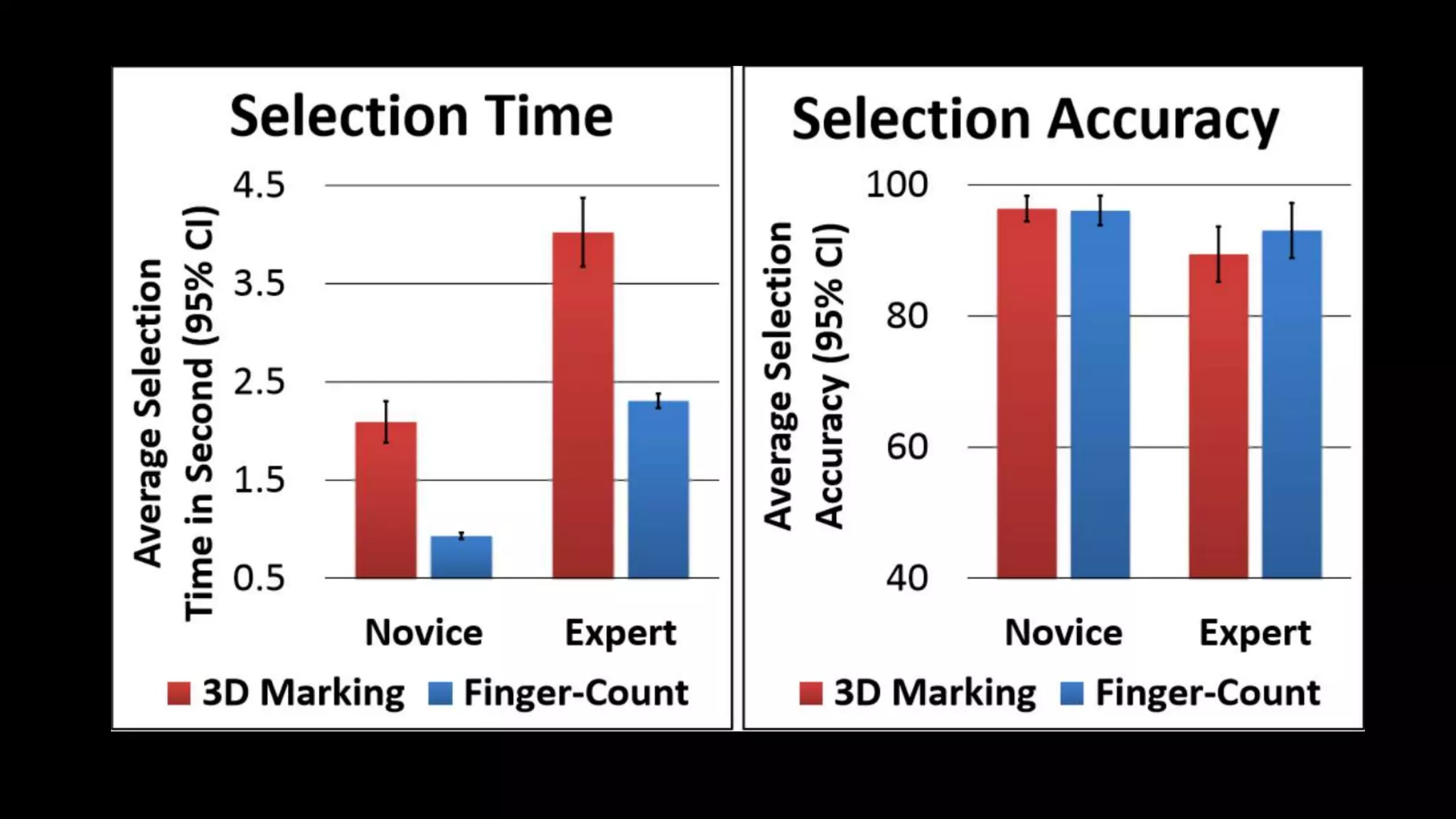 finger based 3 d gesture menu