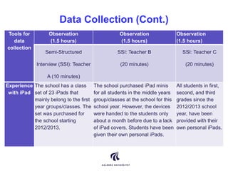 Data Collection (Cont.) 
Tools for 
data 
collection 
Observation 
(1.5 hours) 
Observation 
(1.5 hours) 
Observation 
(1....