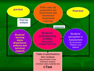 POPs video clip presentation aka Performance task Assessment (Experiential Learning) measures Students’ perception in Assessment (Environment: Relation and rapport) Students’ understanding of POPs (Meaningful engaged learning) Students’ learning styles (Experience: patterns and technical support) Post hoc analysis Table of specifications Item analysis Discrimination index Distractor analysis Cronbach alpha reliability test t-Test pre-test  Post-test 