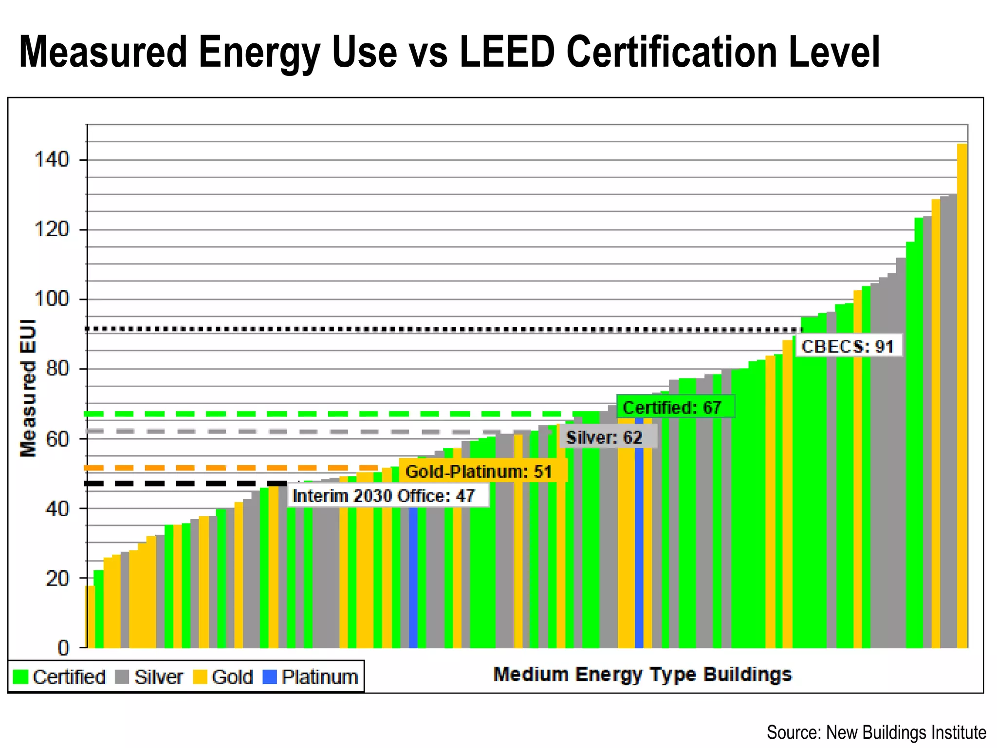 Measured Energy Use vs LEED Certification Level




                                        Source: New Buildings Institute
 