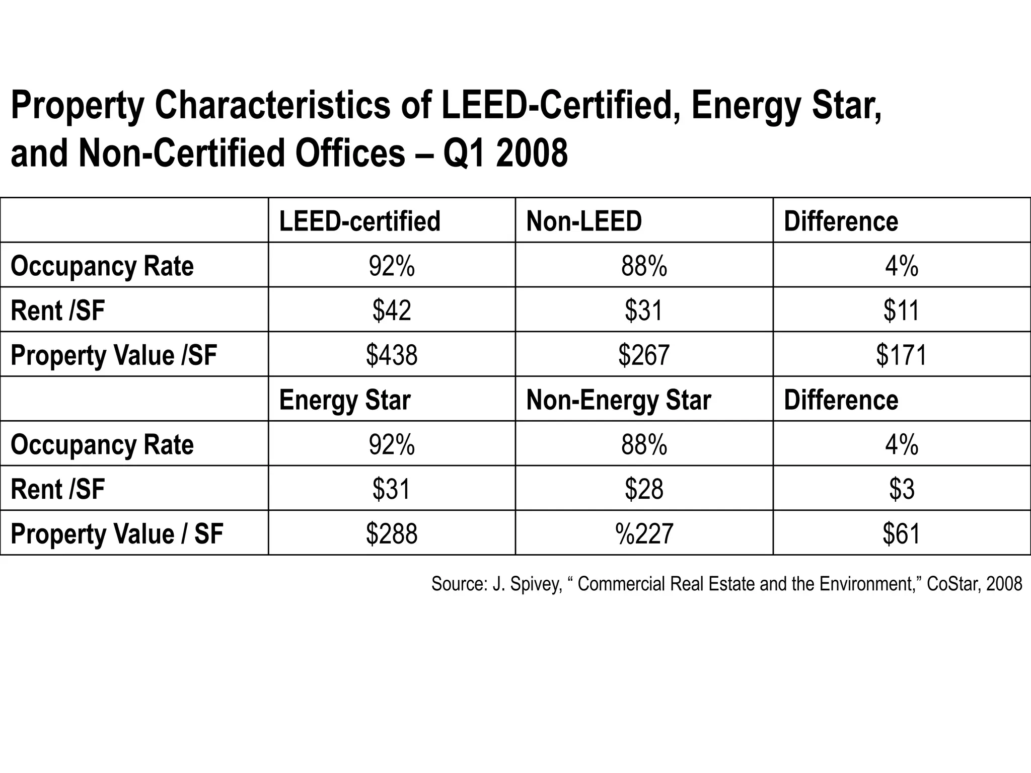 Property Characteristics of LEED-Certified, Energy Star,
and Non-Certified Offices – Q1 2008
                      LEED-certified            Non-LEED                          Difference
Occupancy Rate               92%                             88%                               4%
Rent /SF                      $42                            $31                               $11
Property Value /SF           $438                           $267                              $171
                      Energy Star               Non-Energy Star                   Difference
Occupancy Rate               92%                             88%                               4%
Rent /SF                      $31                            $28                                $3
Property Value / SF          $288                           %227                               $61
                                    Source: J. Spivey, “ Commercial Real Estate and the Environment,” CoStar, 2008
 
