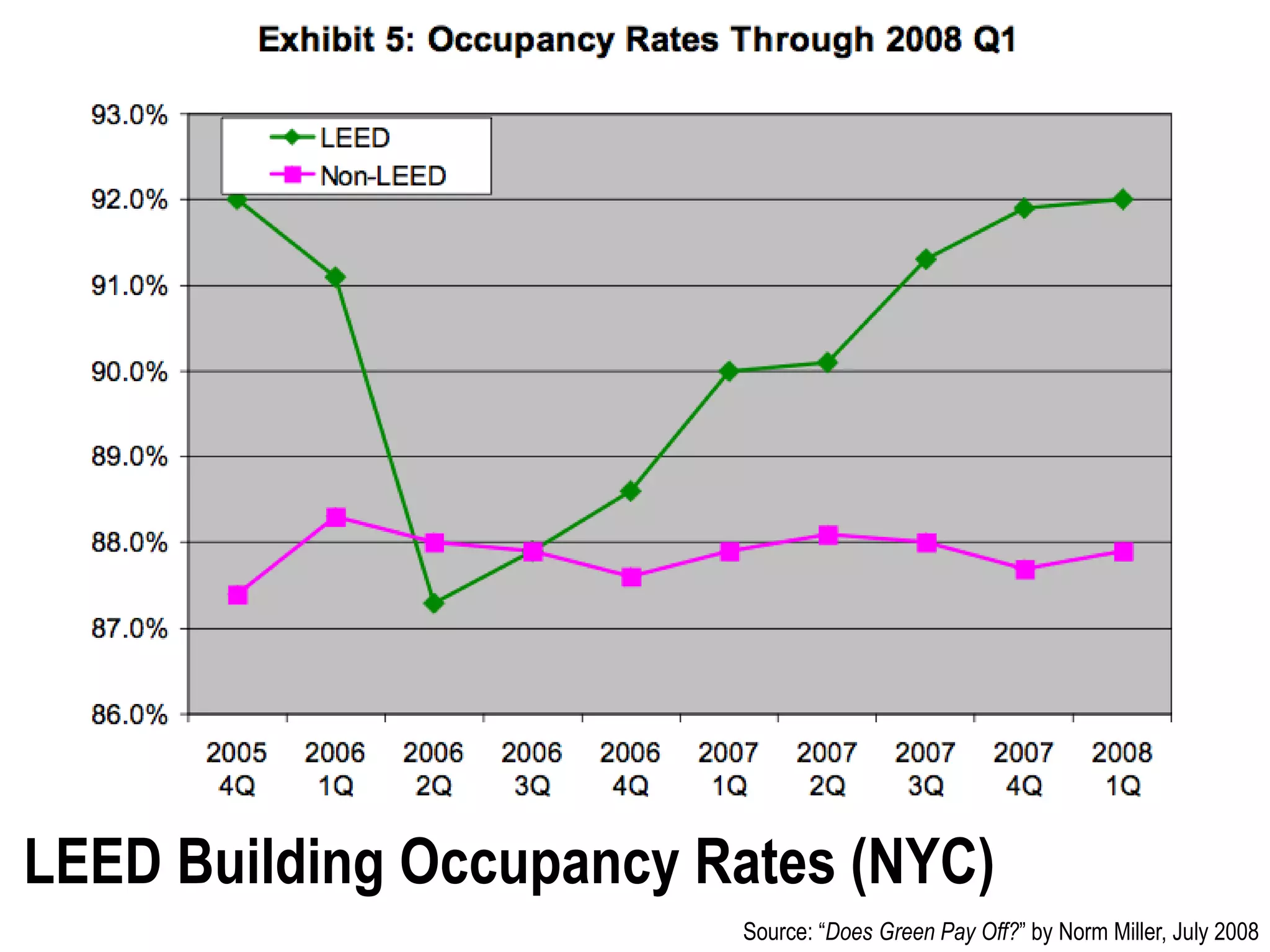 LEED Building Occupancy Rates (NYC)
                         Source: “Does Green Pay Off?” by Norm Miller, July 2008
 