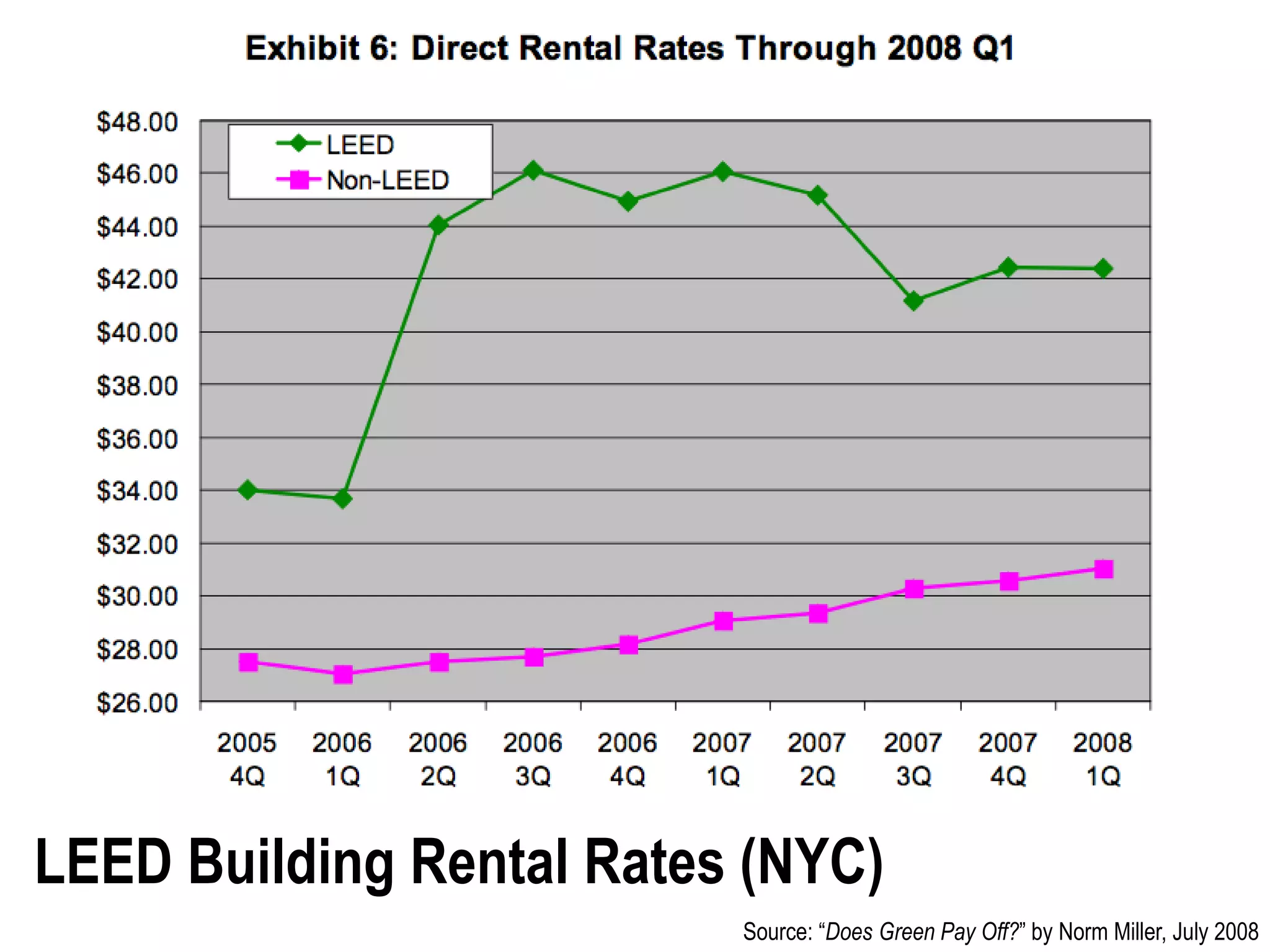LEED Building Rental Rates (NYC)
                          Source: “Does Green Pay Off?” by Norm Miller, July 2008
 