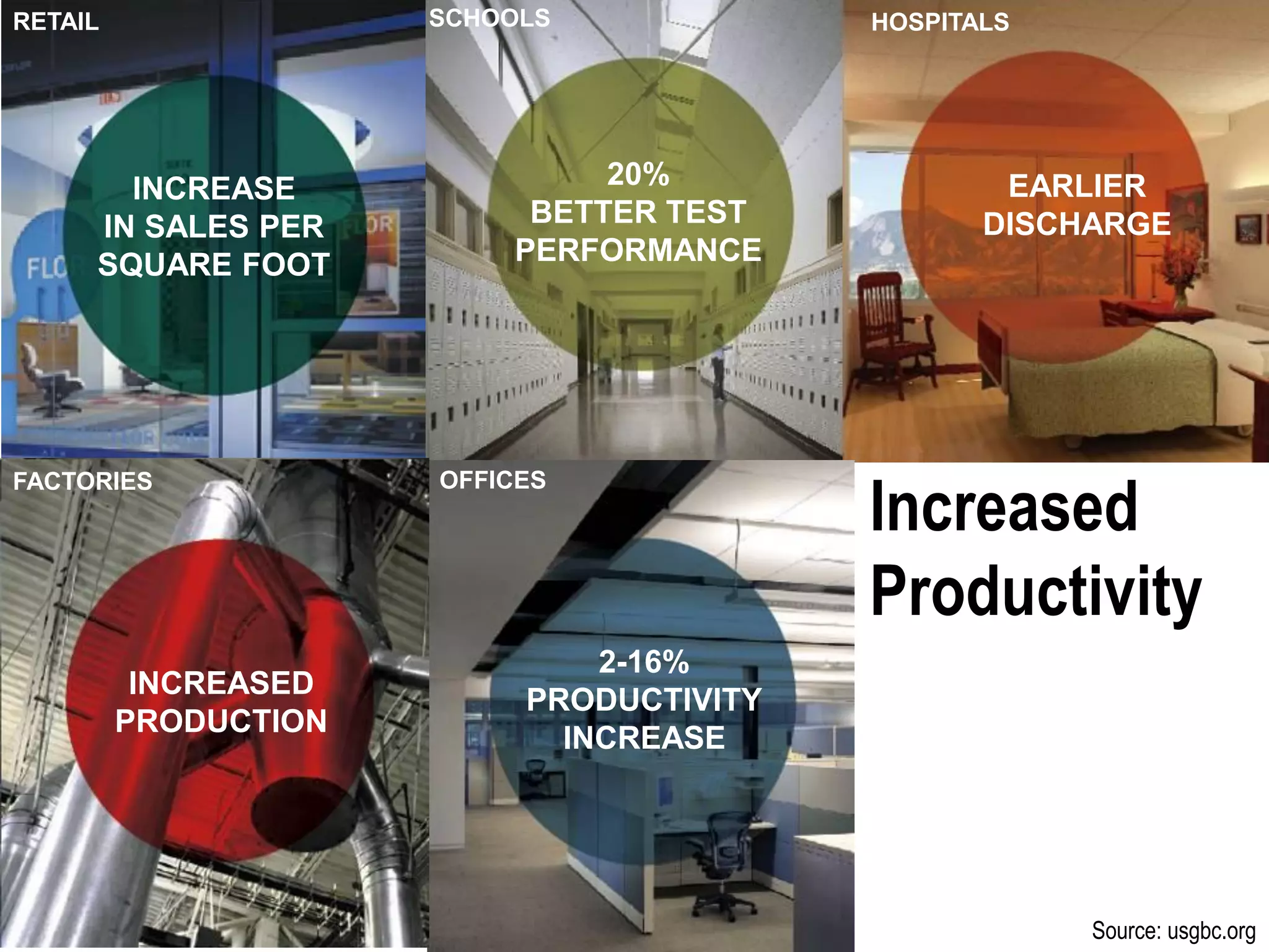 RETAIL                SCHOOLS             HOSPITALS




       INCREASE                20%                EARLIER
     IN SALES PER          BETTER TEST           DISCHARGE
     SQUARE FOOT          PERFORMANCE




                                          Increased
FACTORIES             OFFICES




                                          Productivity
                               2-16%
          INCREASED
                           PRODUCTIVITY
         PRODUCTION
                             INCREASE




                                                      Source: usgbc.org
 