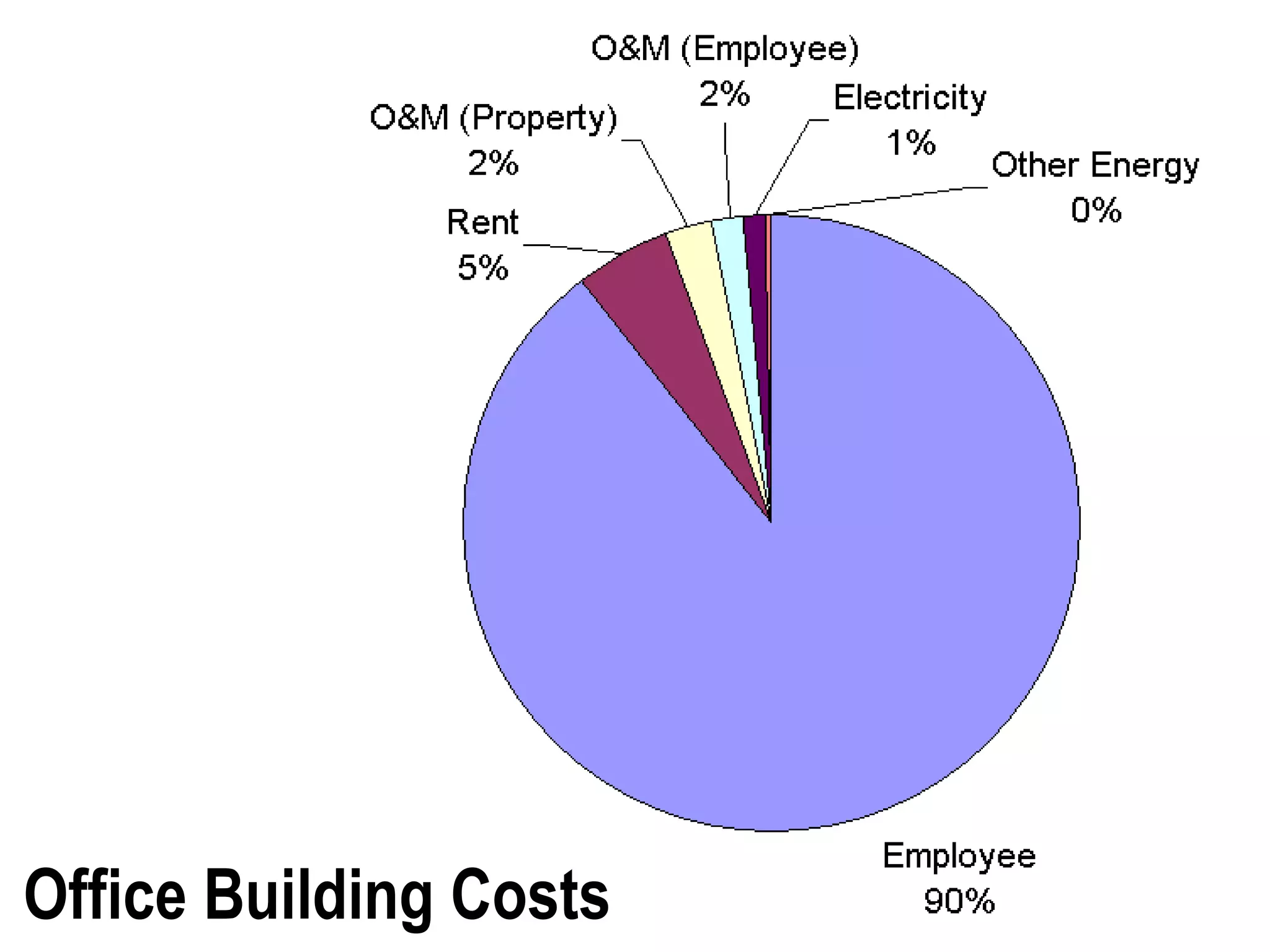 Office Building Costs
 