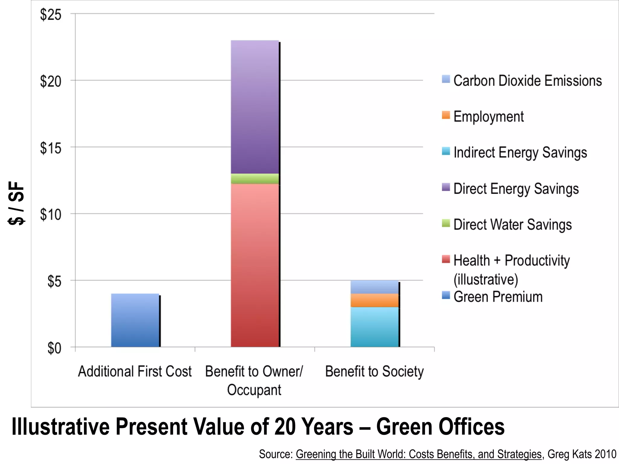 $ / SF




 Illustrative Present Value of 20 Years – Green Offices
                            Source: Greening the Built World: Costs Benefits, and Strategies, Greg Kats 2010
 